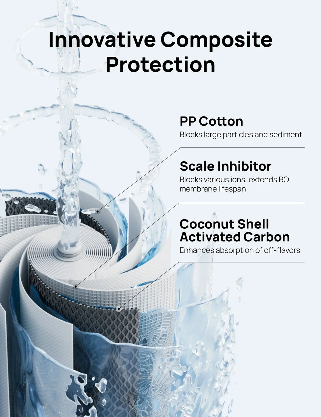 RO Water Filter 511 Reverse Osmosis PPC Cartridge